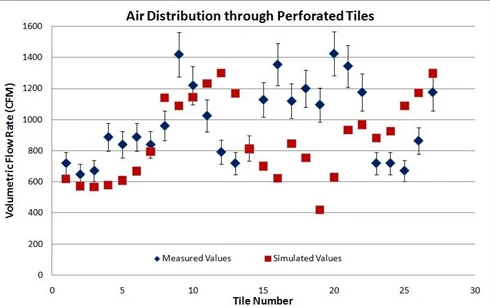 Air flow distribution through perforated floor tiles