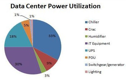 WP103: Improving PUE with Airflow Management