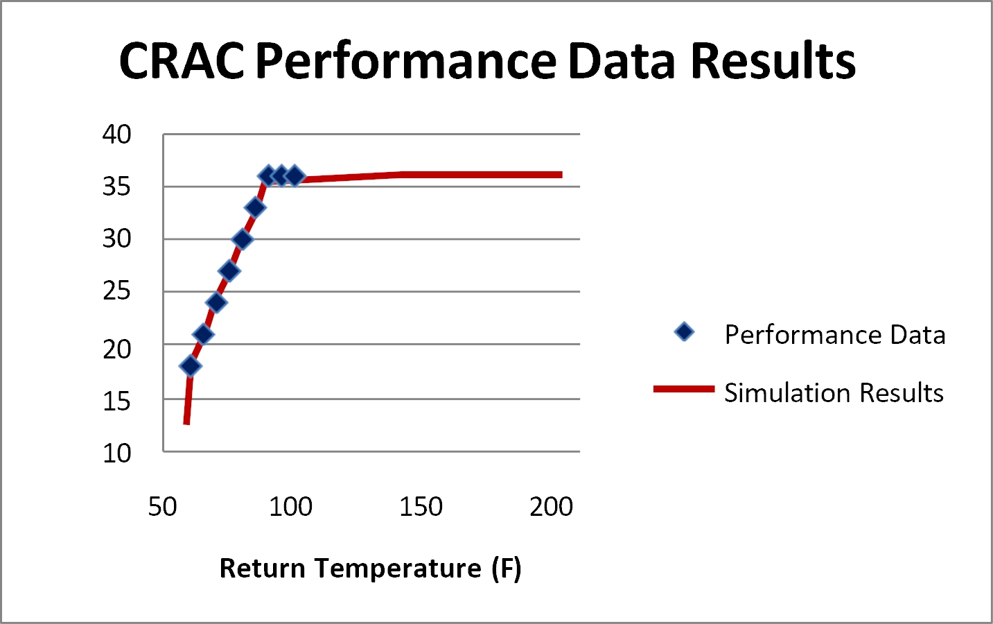 CRAC performance when ordered pairs of heat removal vs. return temperature are used as boundary conditions