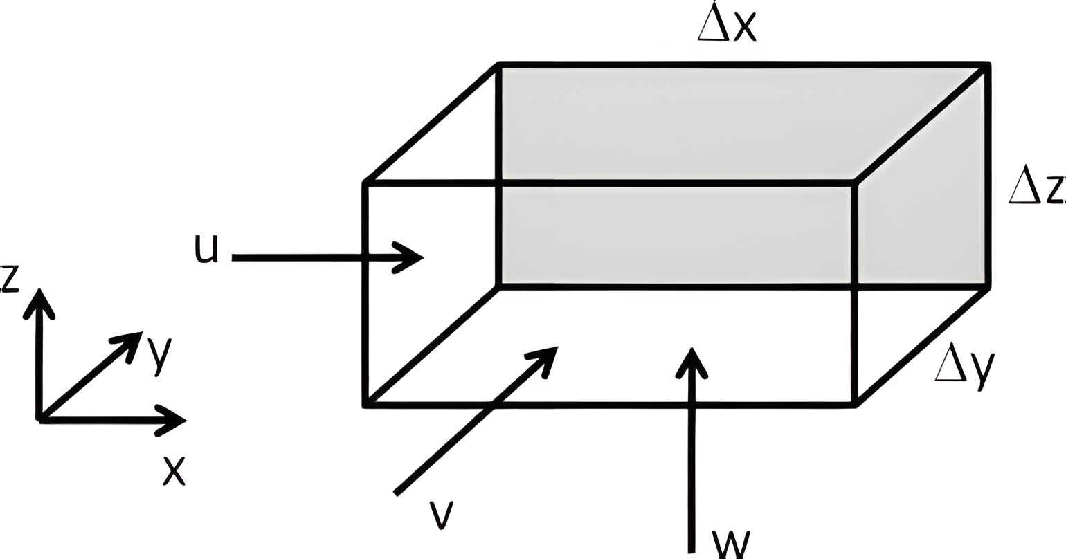 A computational cell of volume \(\Delta x\)\(\Delta y\)\(\Delta z\)