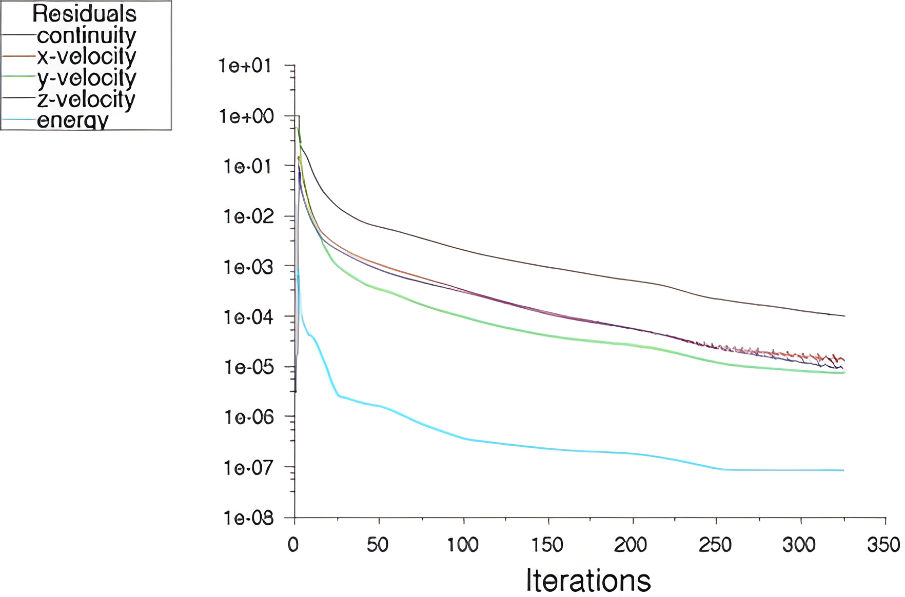 Residuals are shown to decrase during the iterative solution procedure