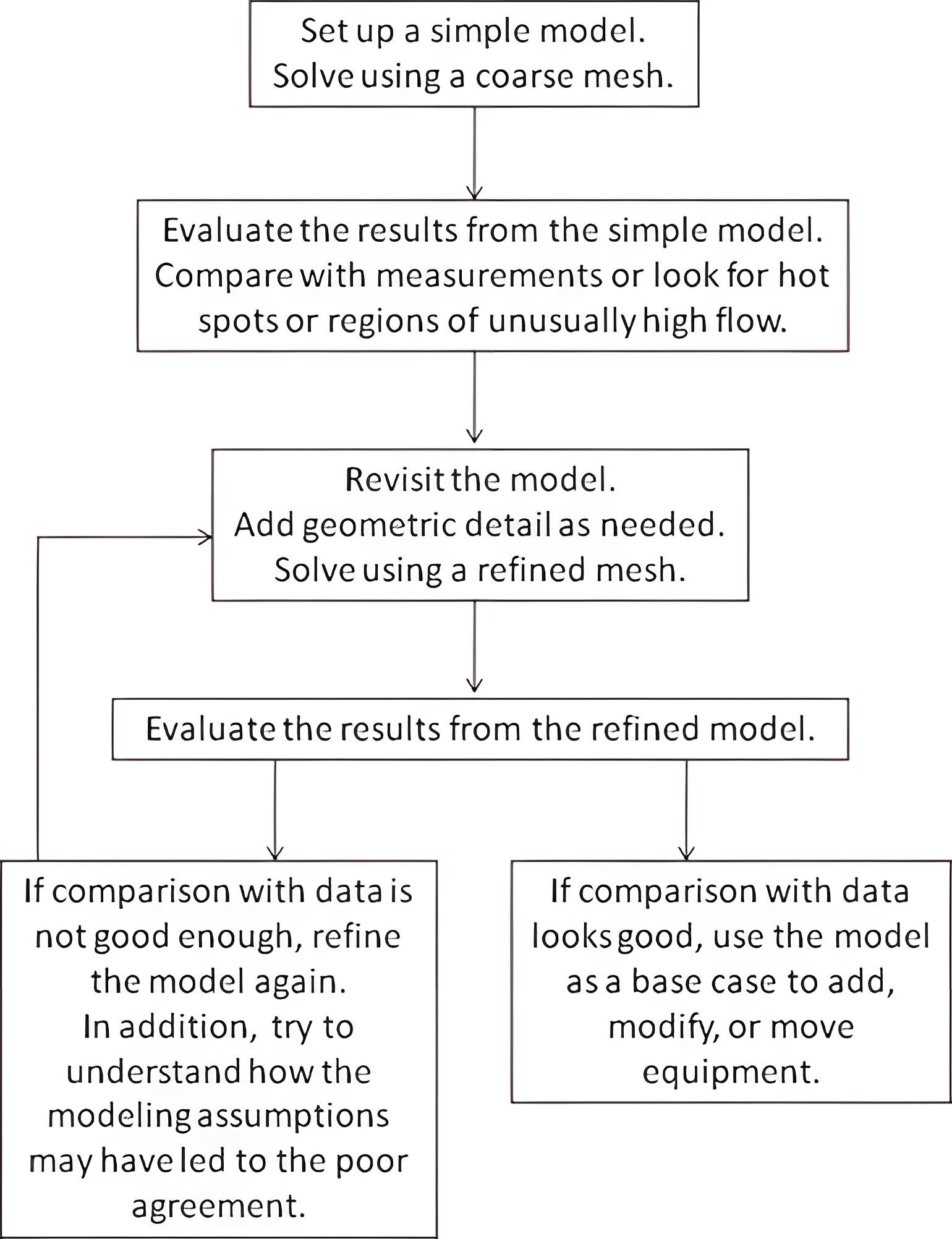 A flow chart showing the modeling process, starting with a simple modle and refining it as needed before using it for analyzing prospective scenarios