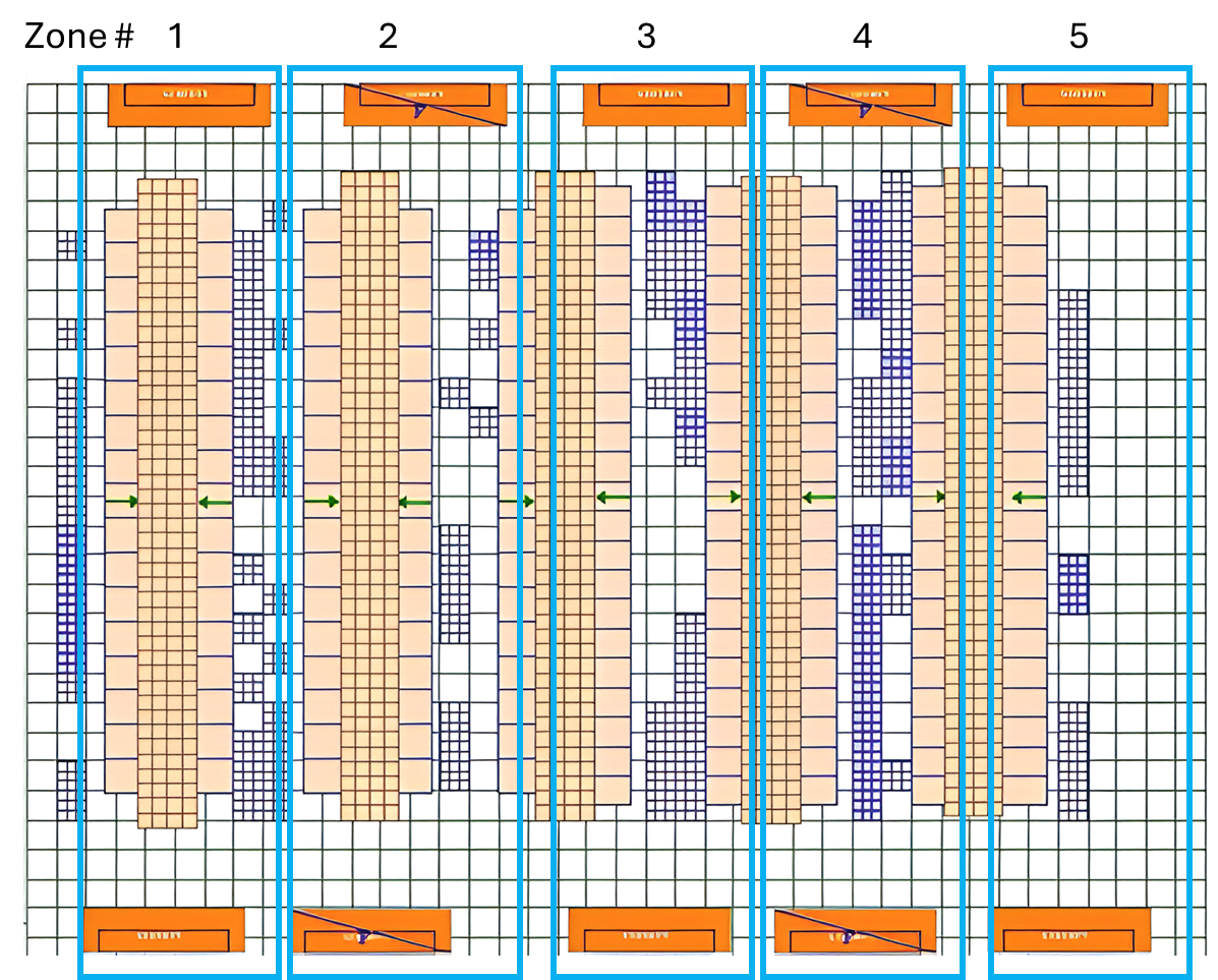 Five cooling zones, each of which consists of a pair of opposing CRACs; under normal operating conditions, Zones 2 and 4 are shut down